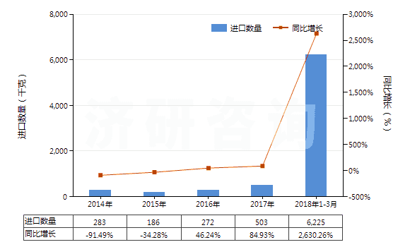 2014-2018年3月中國(guó)其他腎上腺皮質(zhì)激素的鹵化衍生物(HS29372290)進(jìn)口量及增速統(tǒng)計(jì)
